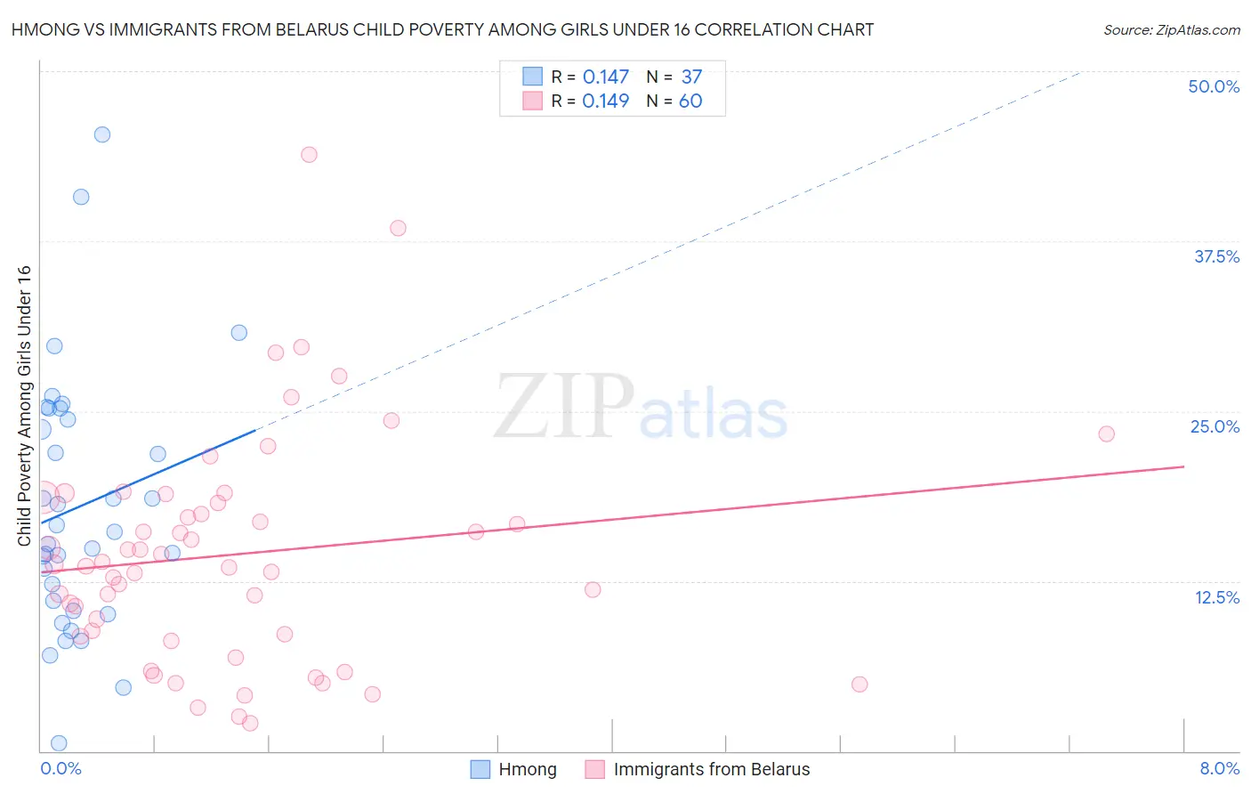 Hmong vs Immigrants from Belarus Child Poverty Among Girls Under 16