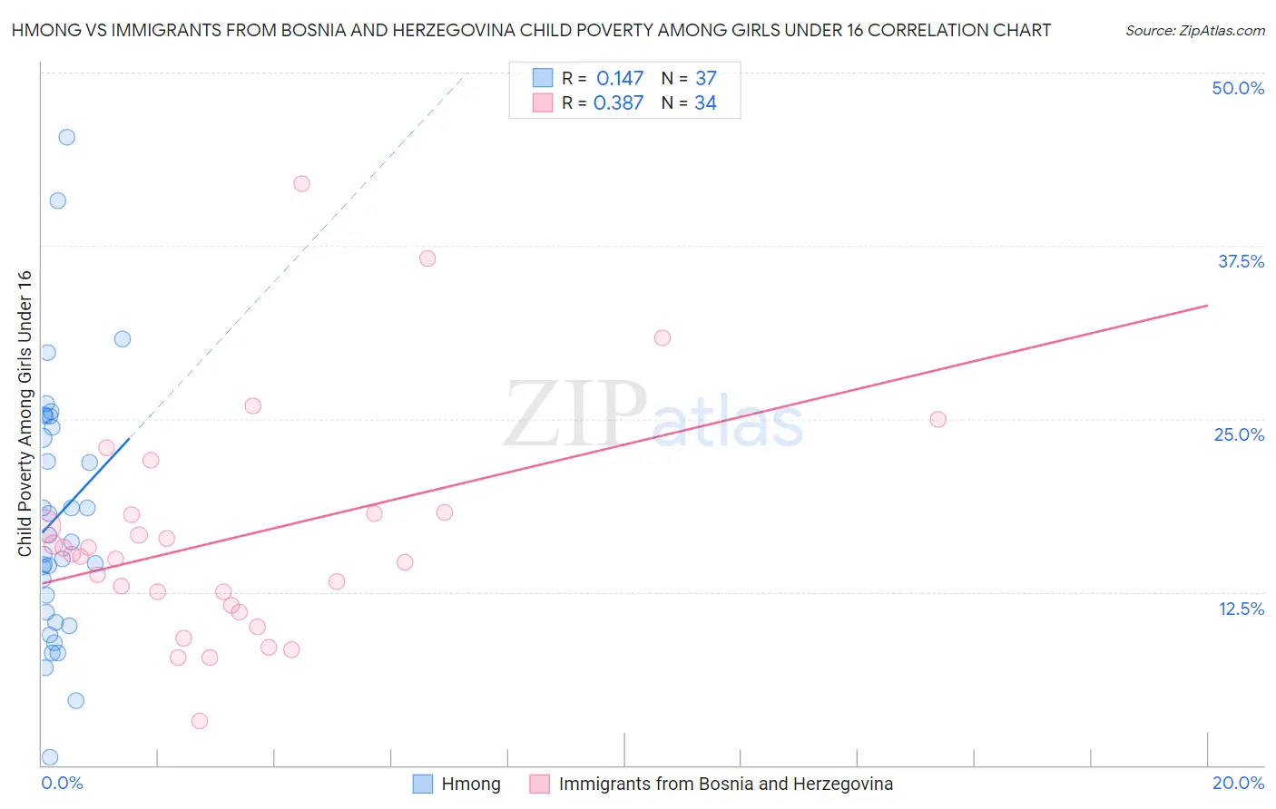 Hmong vs Immigrants from Bosnia and Herzegovina Child Poverty Among Girls Under 16