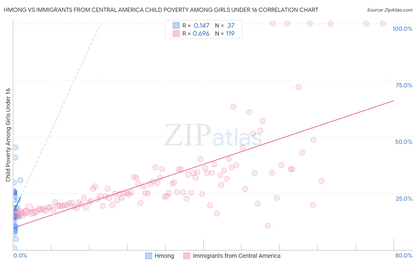 Hmong vs Immigrants from Central America Child Poverty Among Girls Under 16