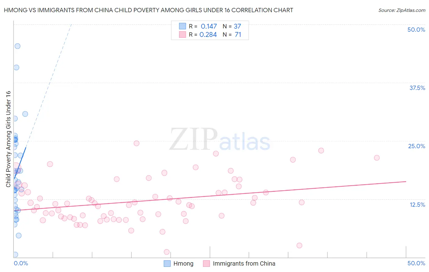 Hmong vs Immigrants from China Child Poverty Among Girls Under 16