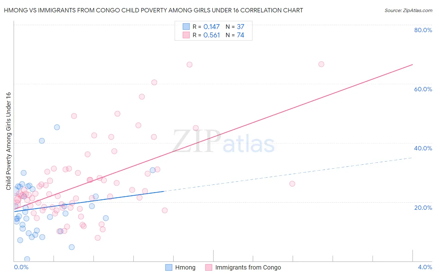 Hmong vs Immigrants from Congo Child Poverty Among Girls Under 16