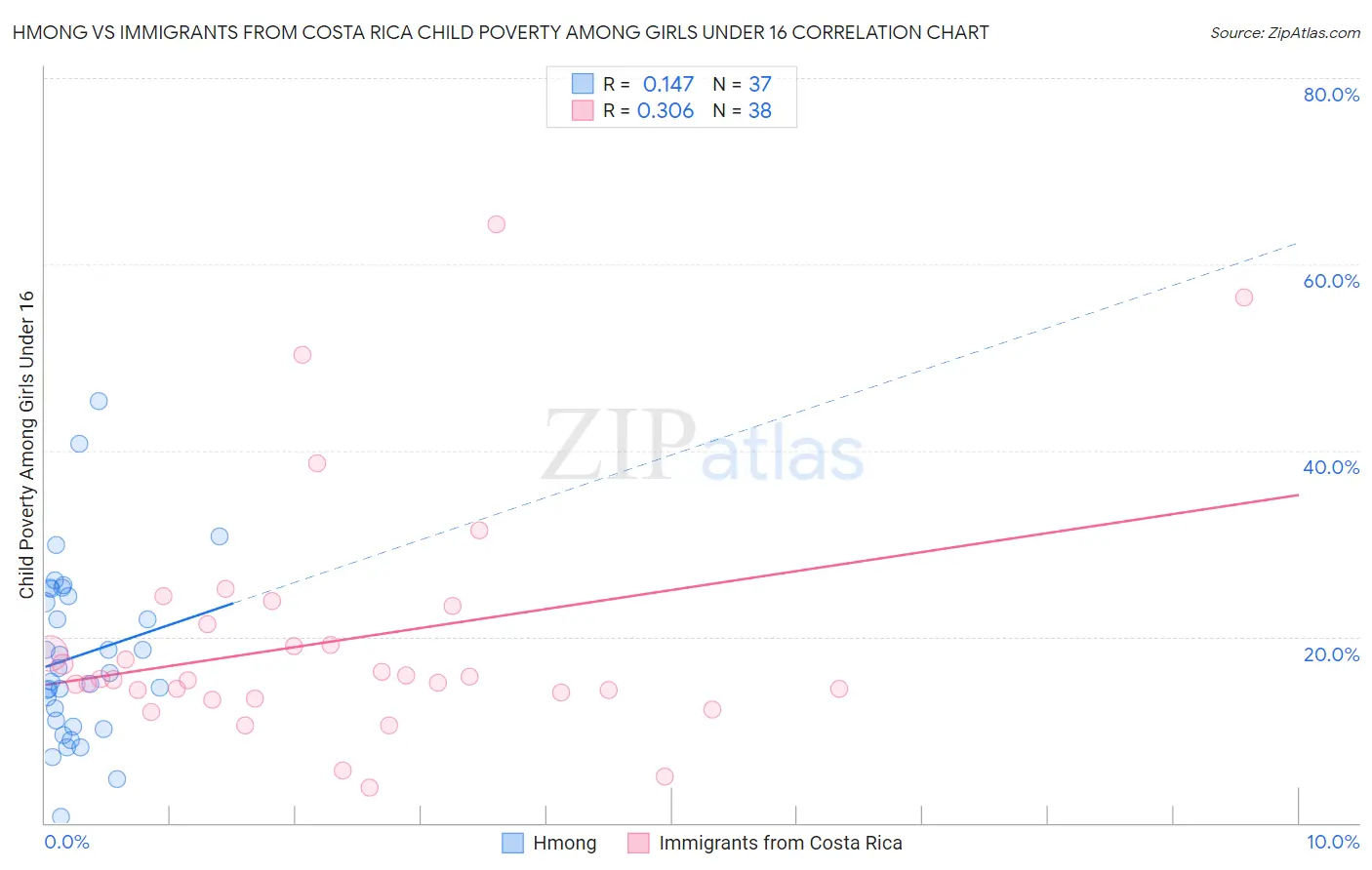 Hmong vs Immigrants from Costa Rica Child Poverty Among Girls Under 16