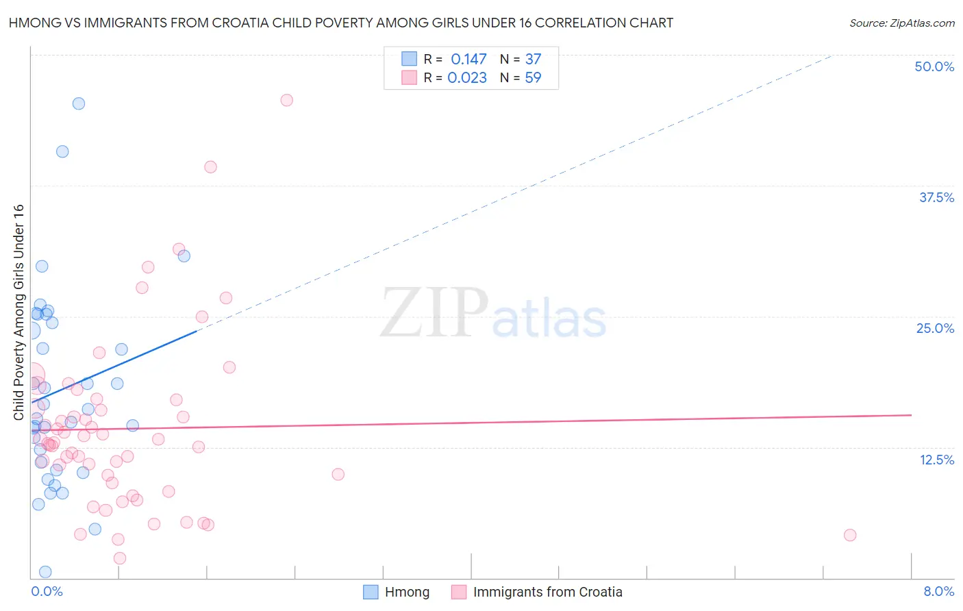 Hmong vs Immigrants from Croatia Child Poverty Among Girls Under 16