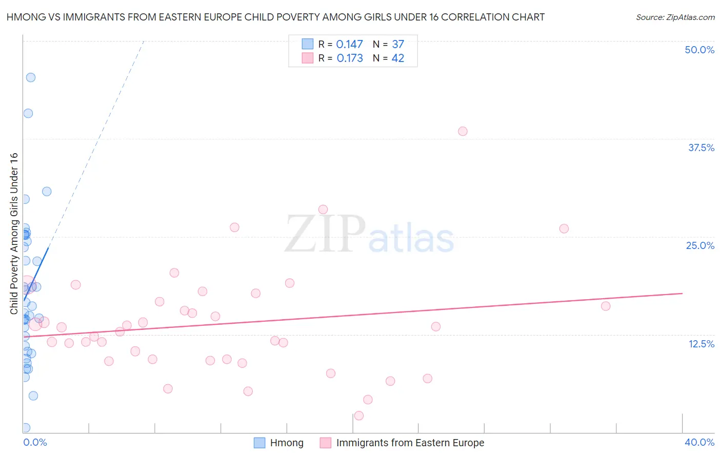 Hmong vs Immigrants from Eastern Europe Child Poverty Among Girls Under 16