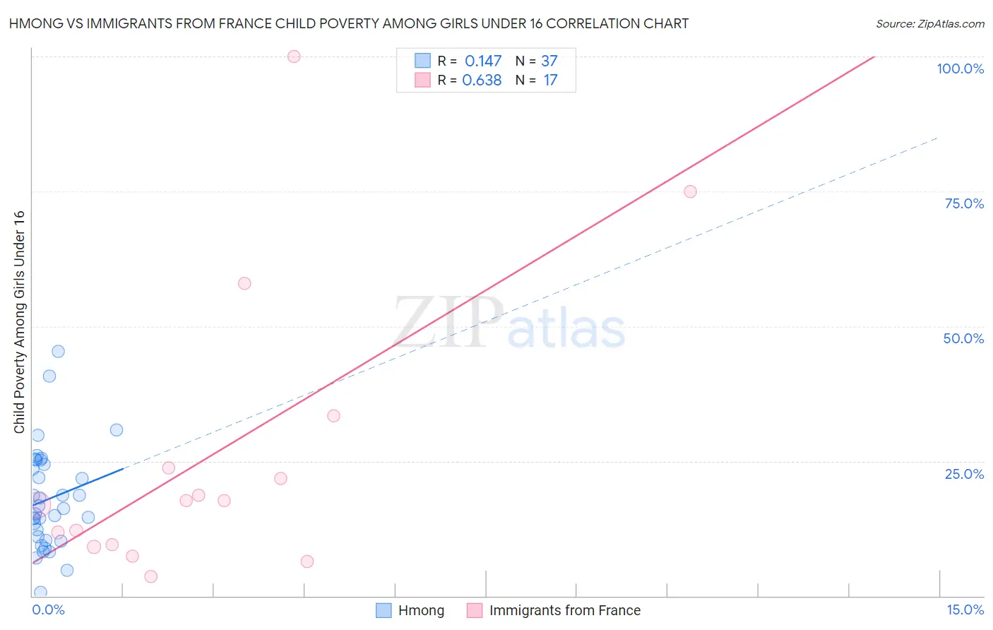 Hmong vs Immigrants from France Child Poverty Among Girls Under 16