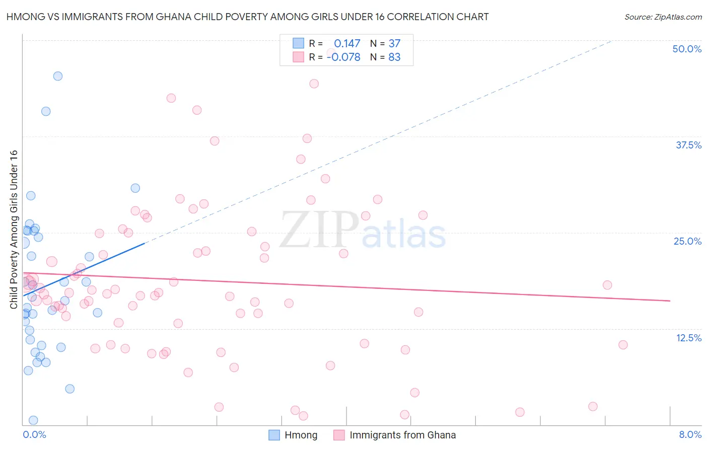 Hmong vs Immigrants from Ghana Child Poverty Among Girls Under 16