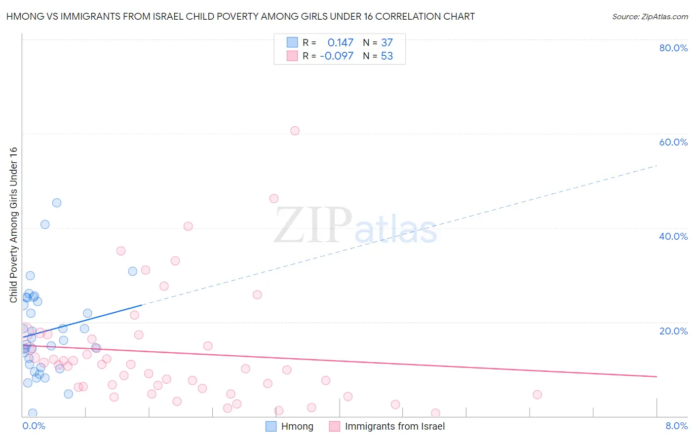 Hmong vs Immigrants from Israel Child Poverty Among Girls Under 16