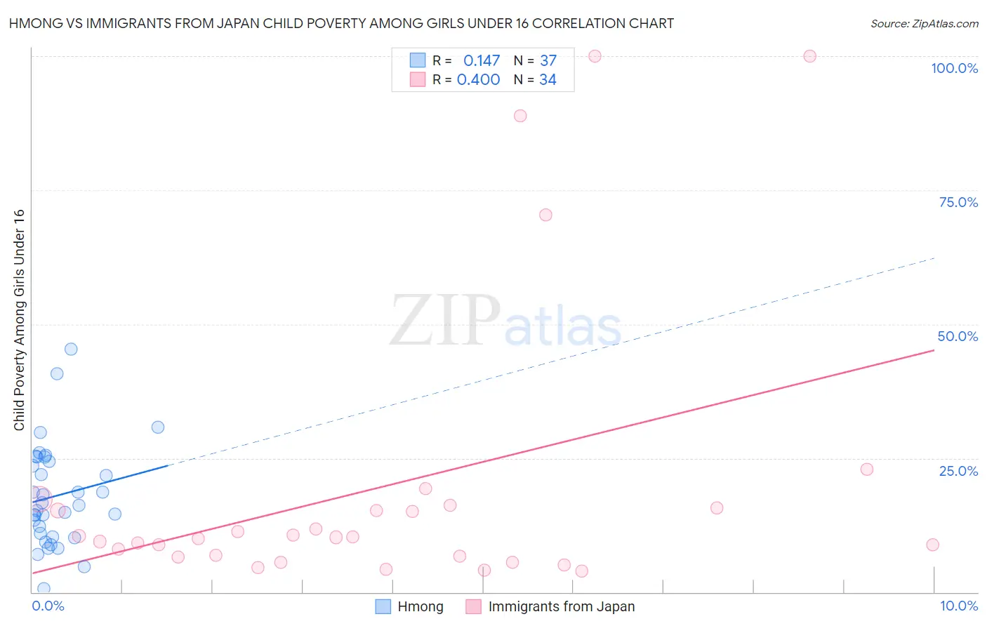 Hmong vs Immigrants from Japan Child Poverty Among Girls Under 16