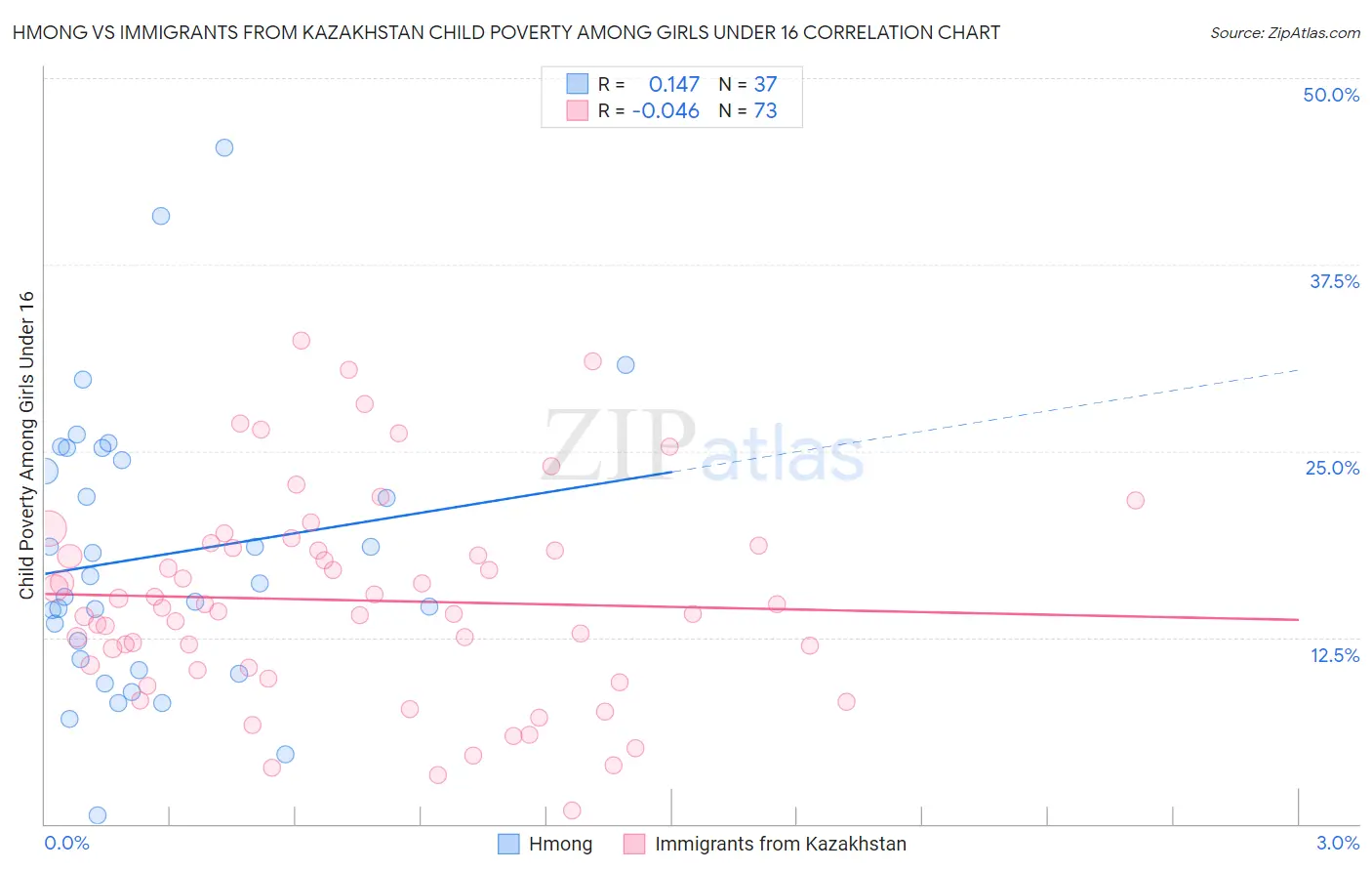 Hmong vs Immigrants from Kazakhstan Child Poverty Among Girls Under 16