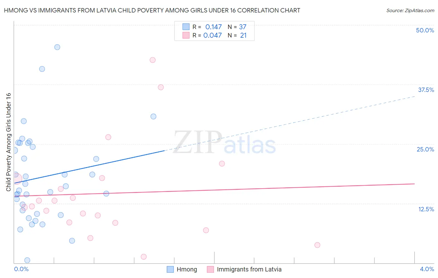 Hmong vs Immigrants from Latvia Child Poverty Among Girls Under 16