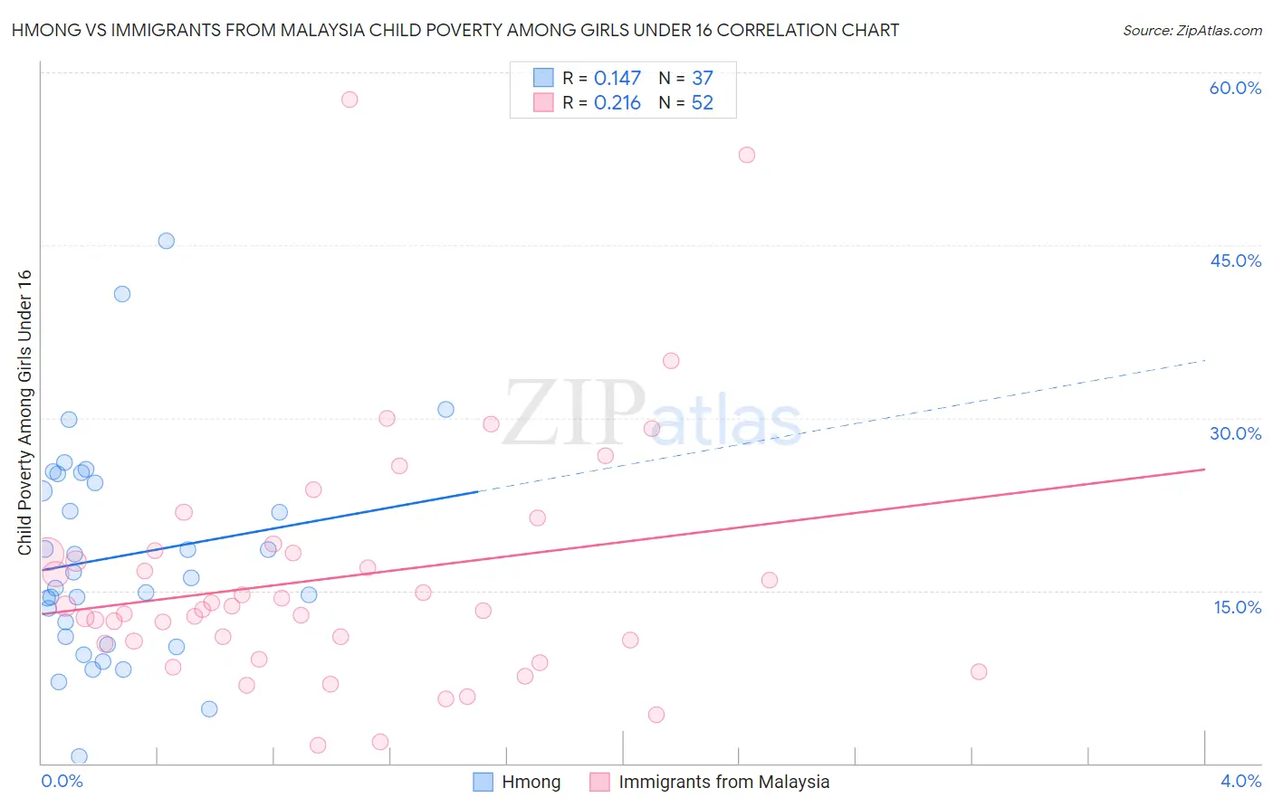 Hmong vs Immigrants from Malaysia Child Poverty Among Girls Under 16