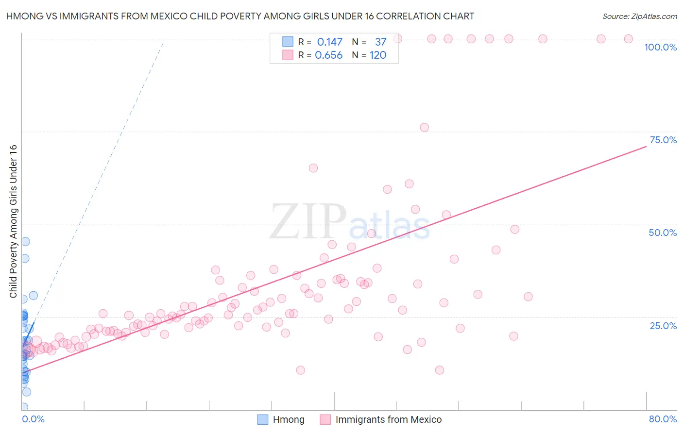 Hmong vs Immigrants from Mexico Child Poverty Among Girls Under 16
