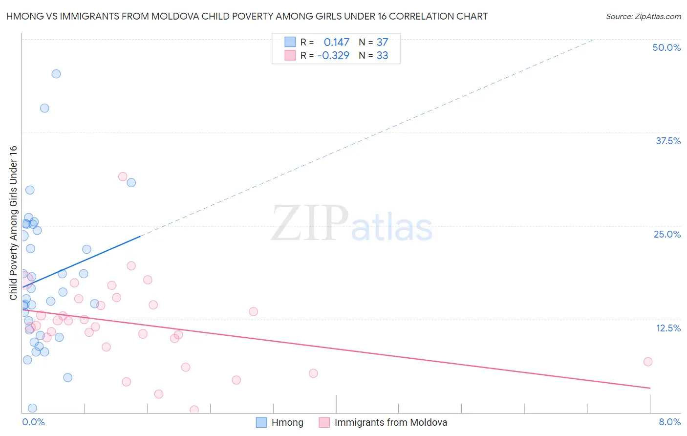 Hmong vs Immigrants from Moldova Child Poverty Among Girls Under 16