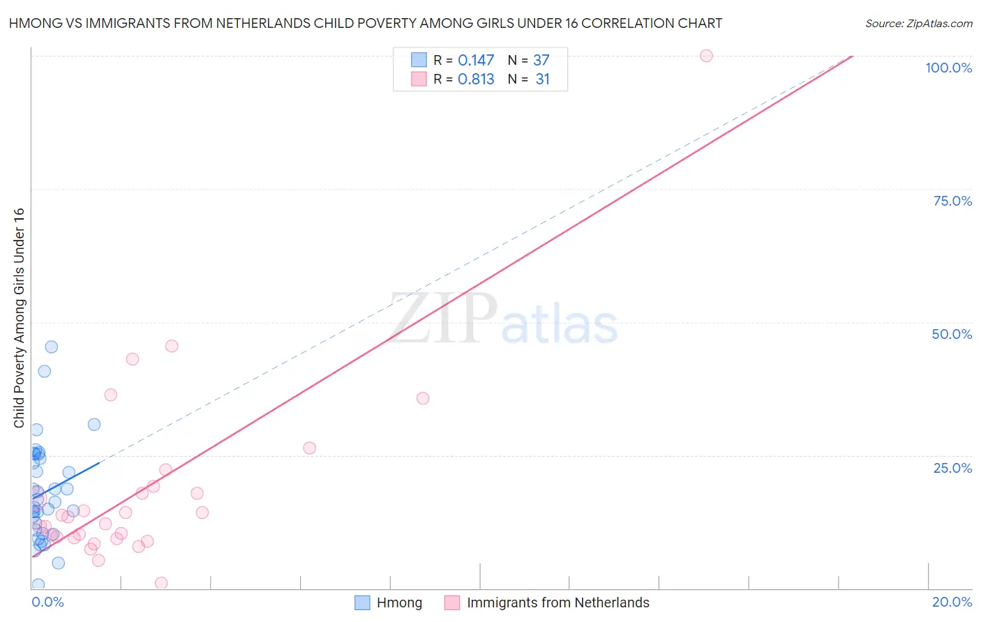 Hmong vs Immigrants from Netherlands Child Poverty Among Girls Under 16