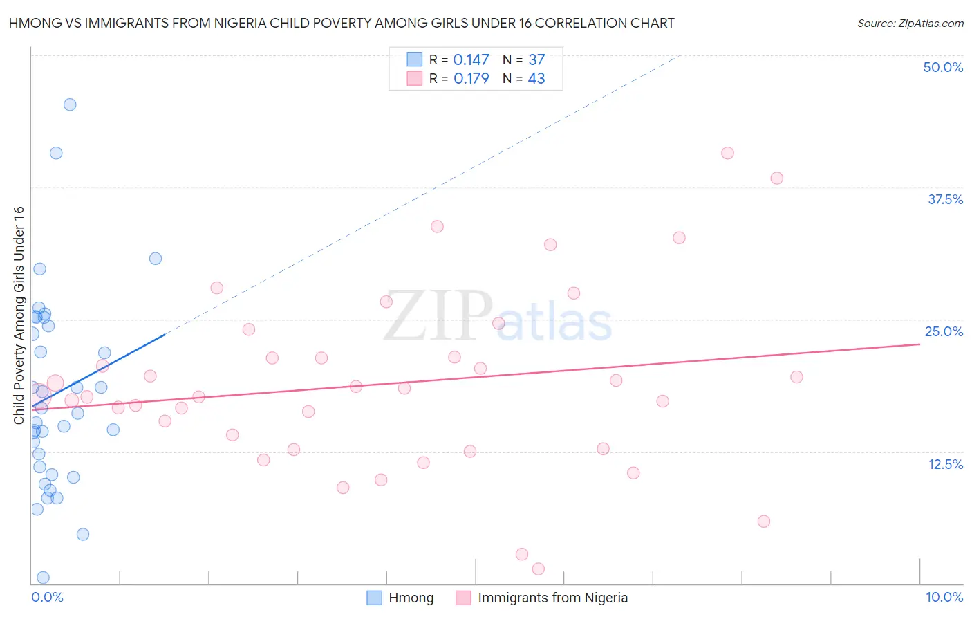 Hmong vs Immigrants from Nigeria Child Poverty Among Girls Under 16