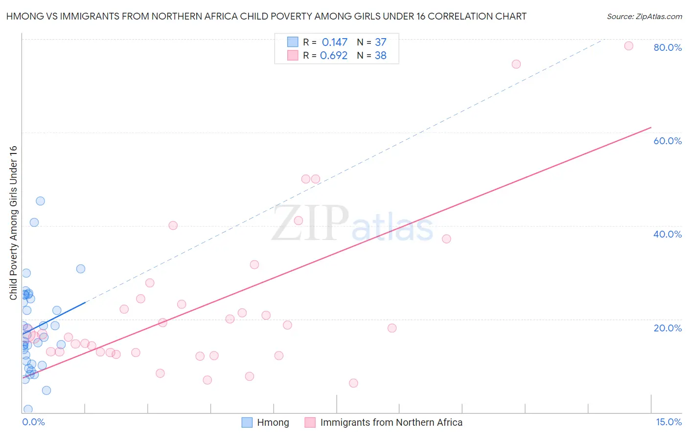 Hmong vs Immigrants from Northern Africa Child Poverty Among Girls Under 16