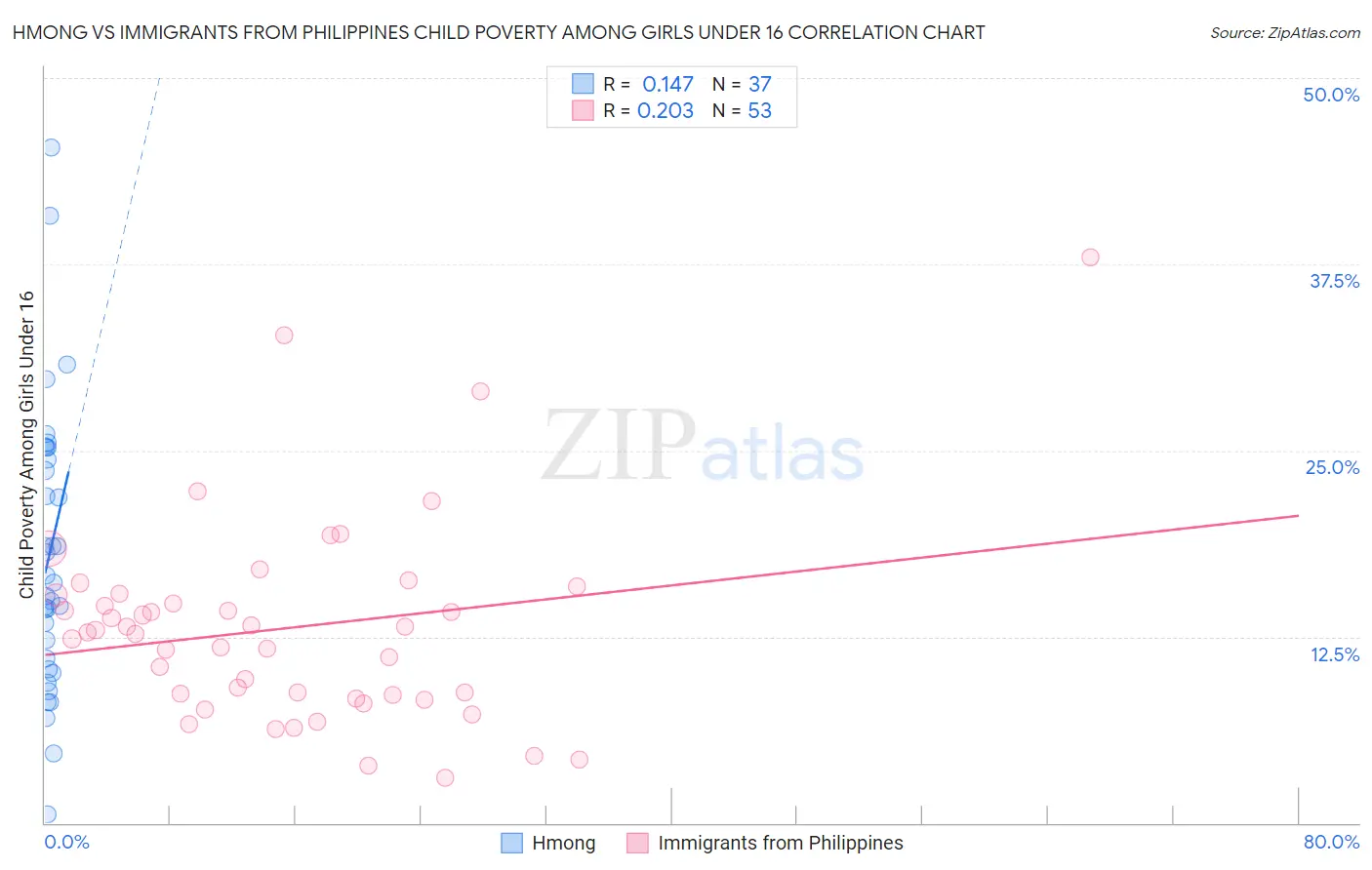 Hmong vs Immigrants from Philippines Child Poverty Among Girls Under 16