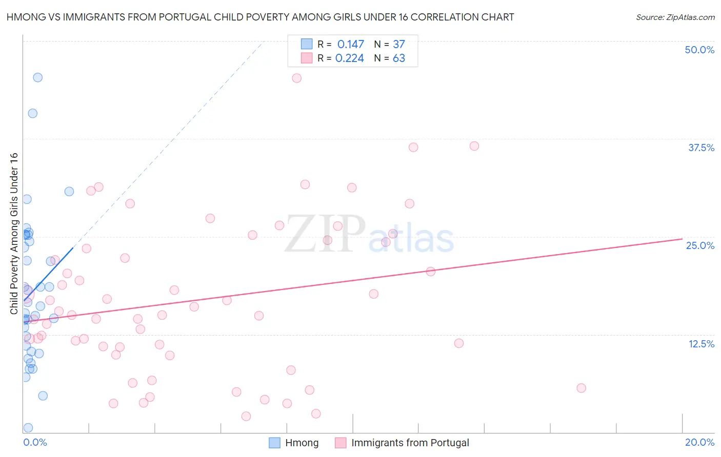 Hmong vs Immigrants from Portugal Child Poverty Among Girls Under 16