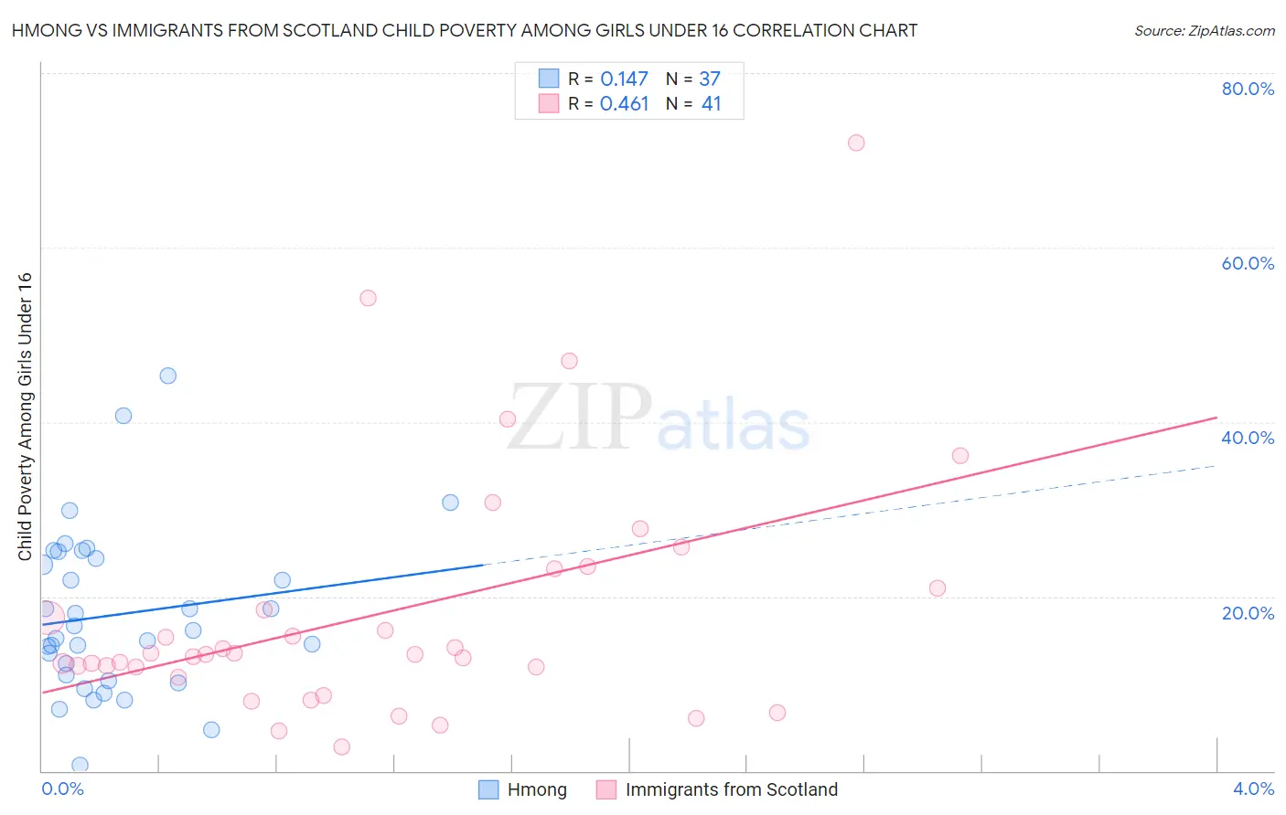 Hmong vs Immigrants from Scotland Child Poverty Among Girls Under 16