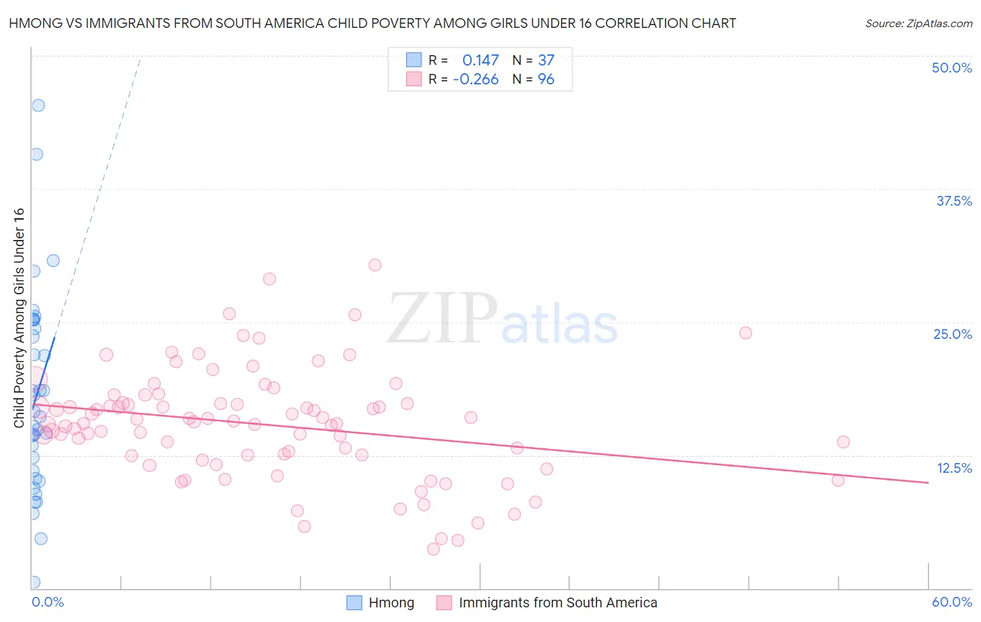 Hmong vs Immigrants from South America Child Poverty Among Girls Under 16