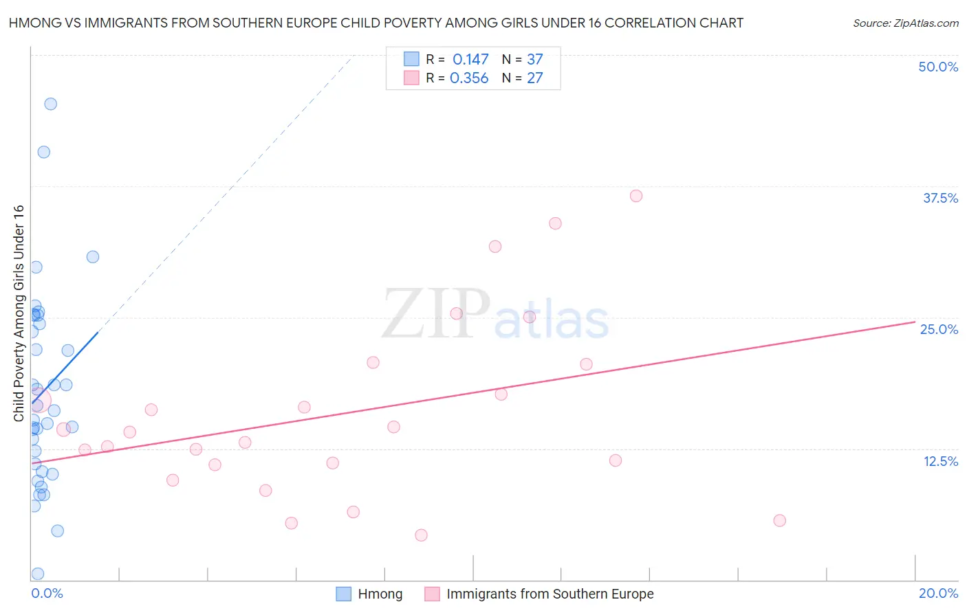 Hmong vs Immigrants from Southern Europe Child Poverty Among Girls Under 16