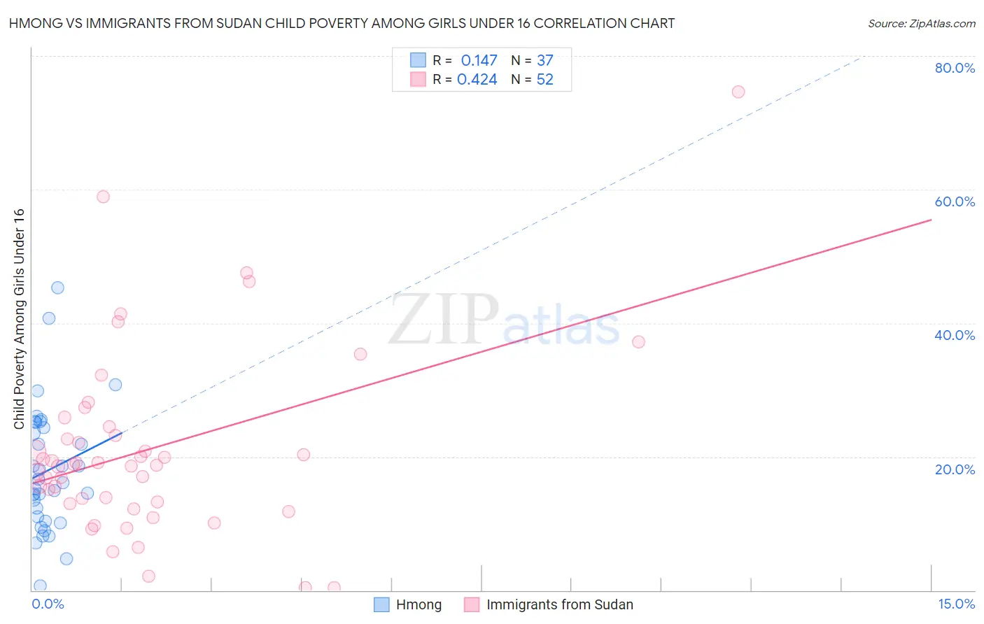 Hmong vs Immigrants from Sudan Child Poverty Among Girls Under 16