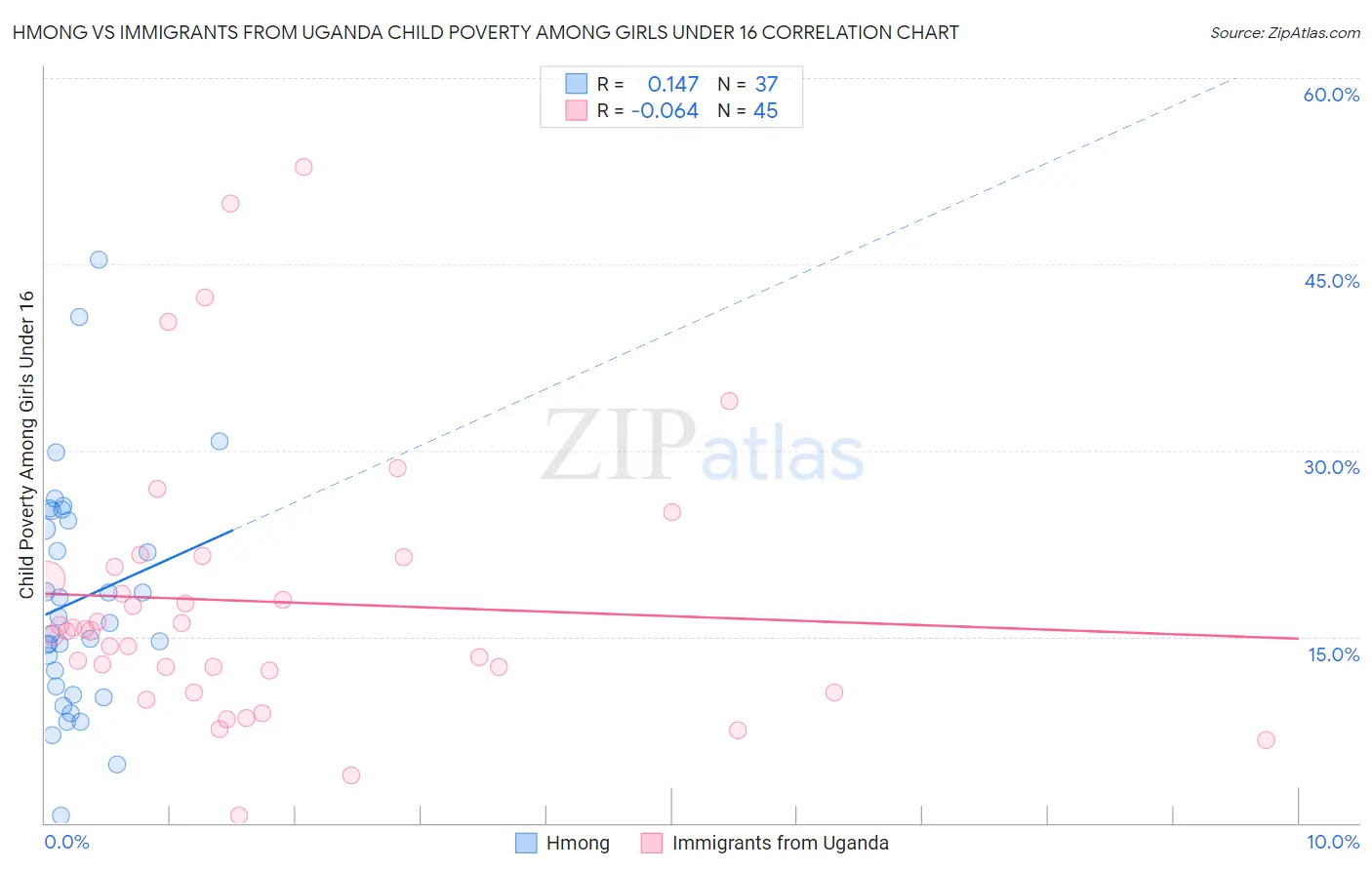 Hmong vs Immigrants from Uganda Child Poverty Among Girls Under 16