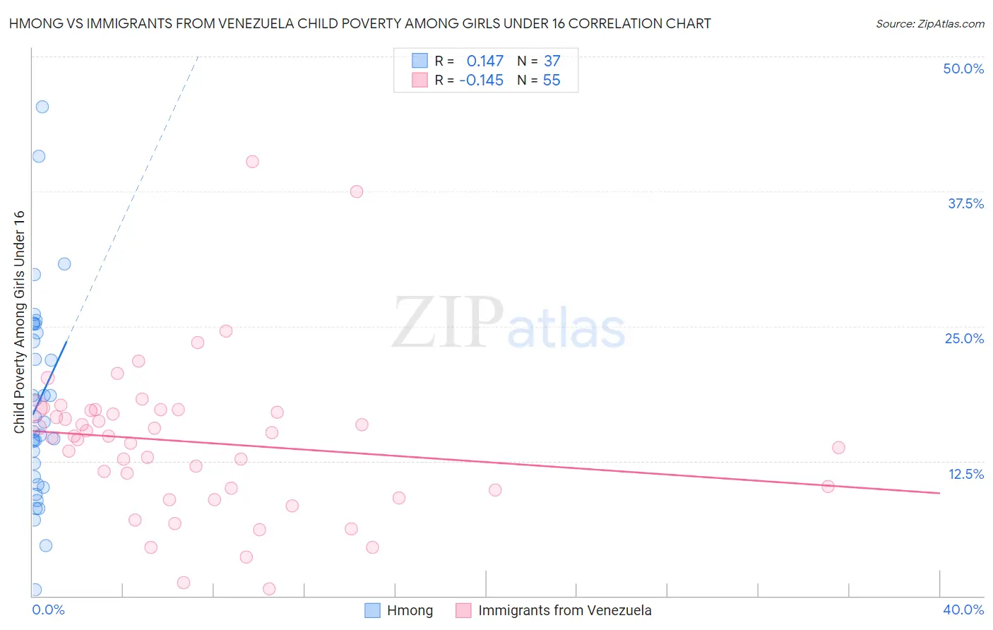Hmong vs Immigrants from Venezuela Child Poverty Among Girls Under 16