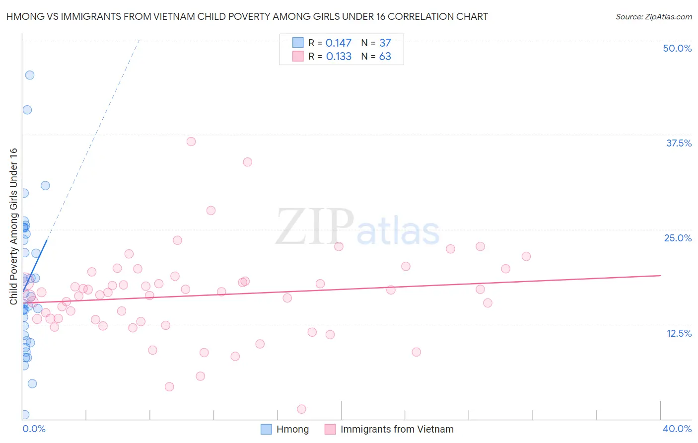 Hmong vs Immigrants from Vietnam Child Poverty Among Girls Under 16