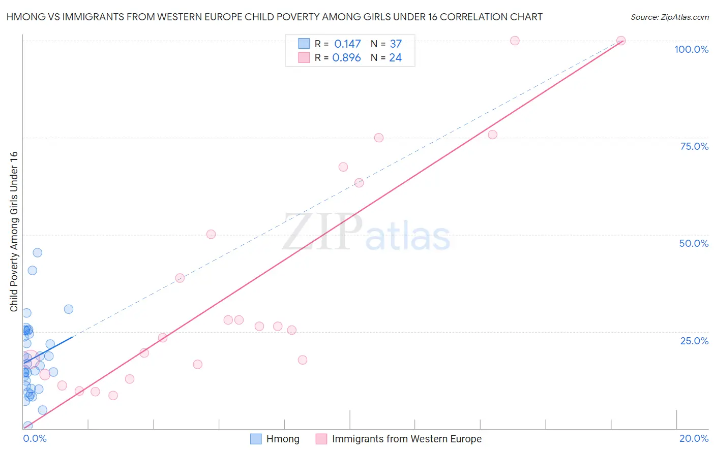Hmong vs Immigrants from Western Europe Child Poverty Among Girls Under 16