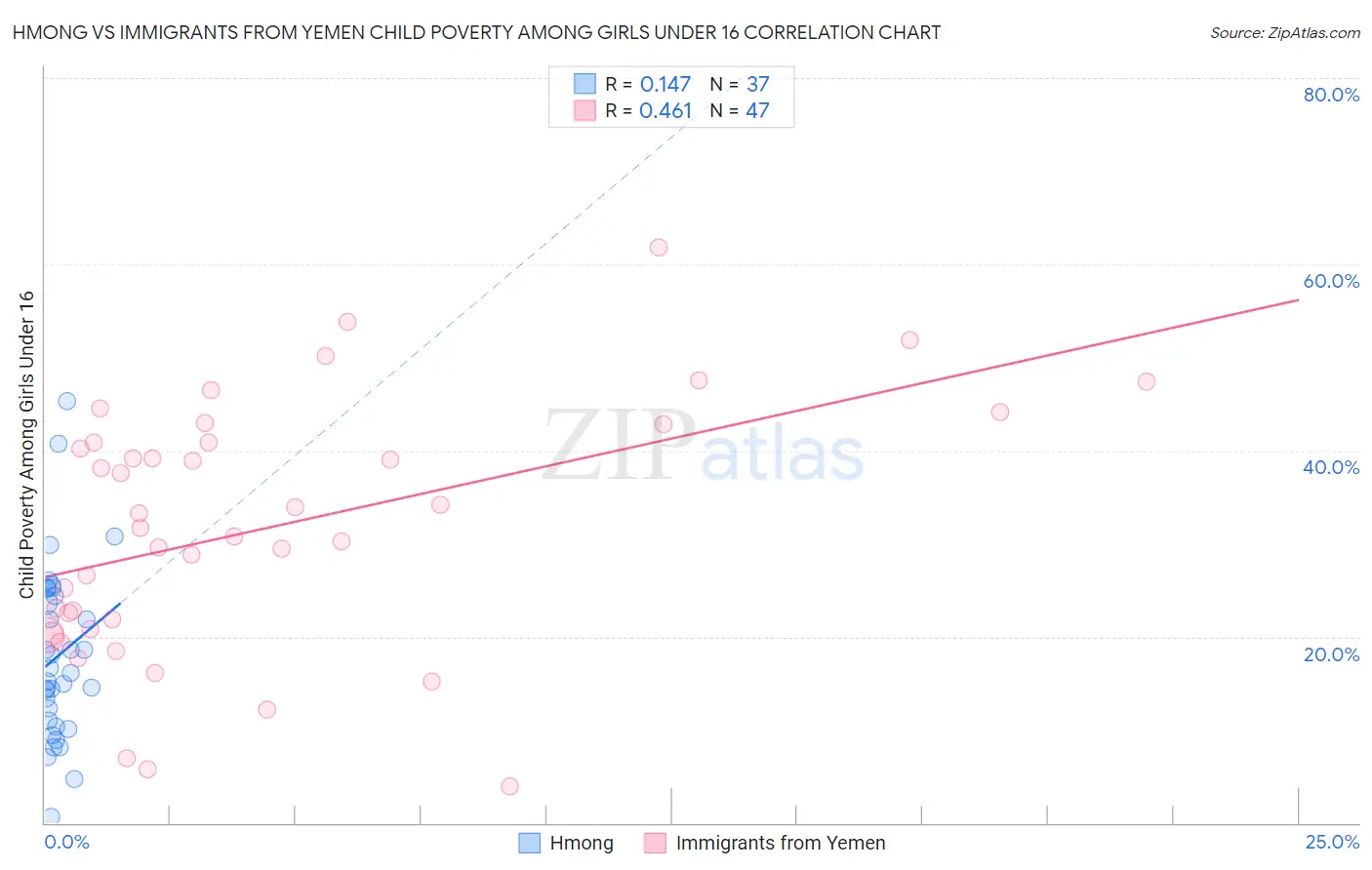 Hmong vs Immigrants from Yemen Child Poverty Among Girls Under 16