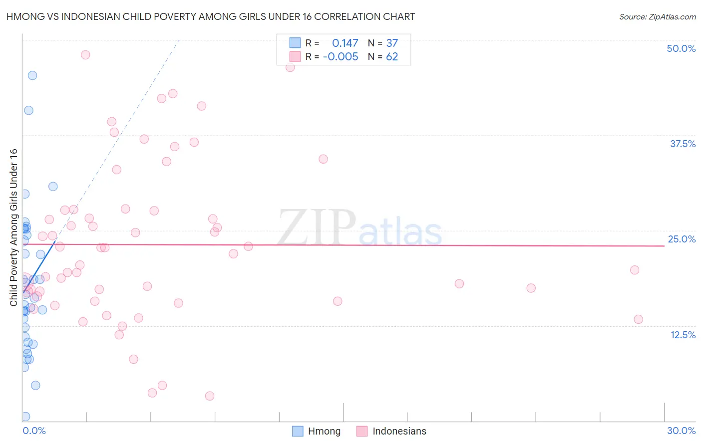 Hmong vs Indonesian Child Poverty Among Girls Under 16