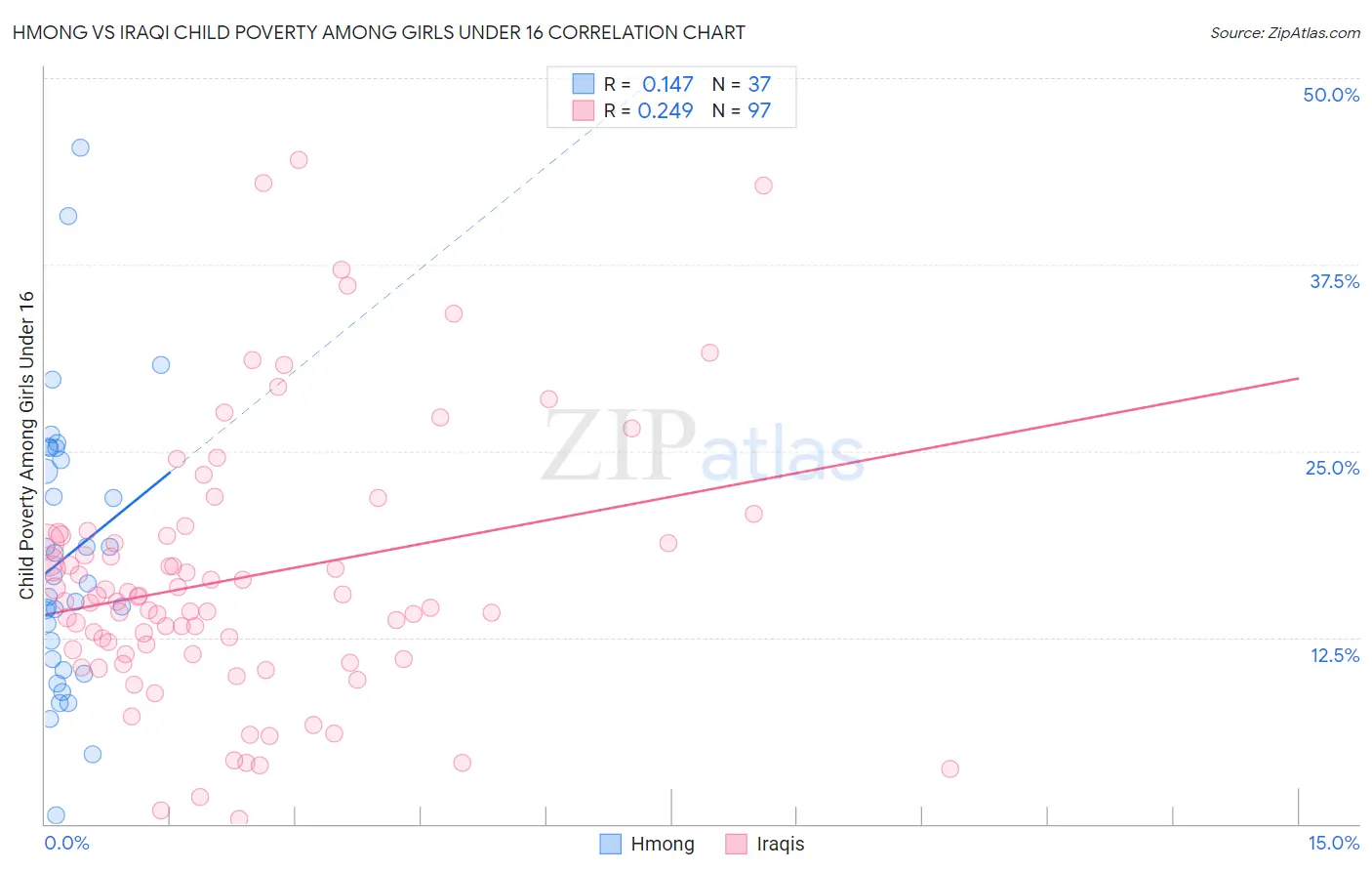 Hmong vs Iraqi Child Poverty Among Girls Under 16