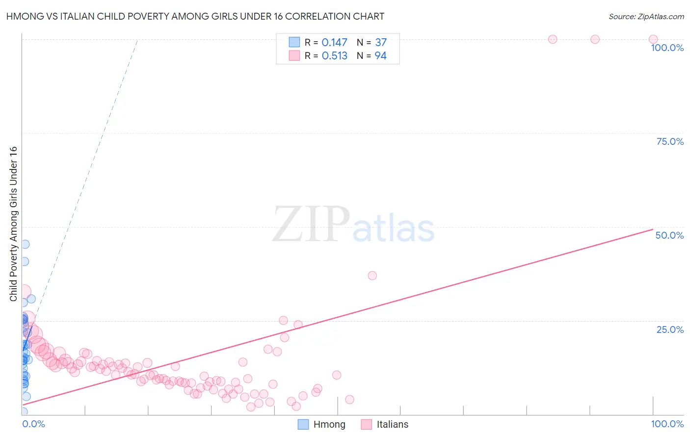 Hmong vs Italian Child Poverty Among Girls Under 16