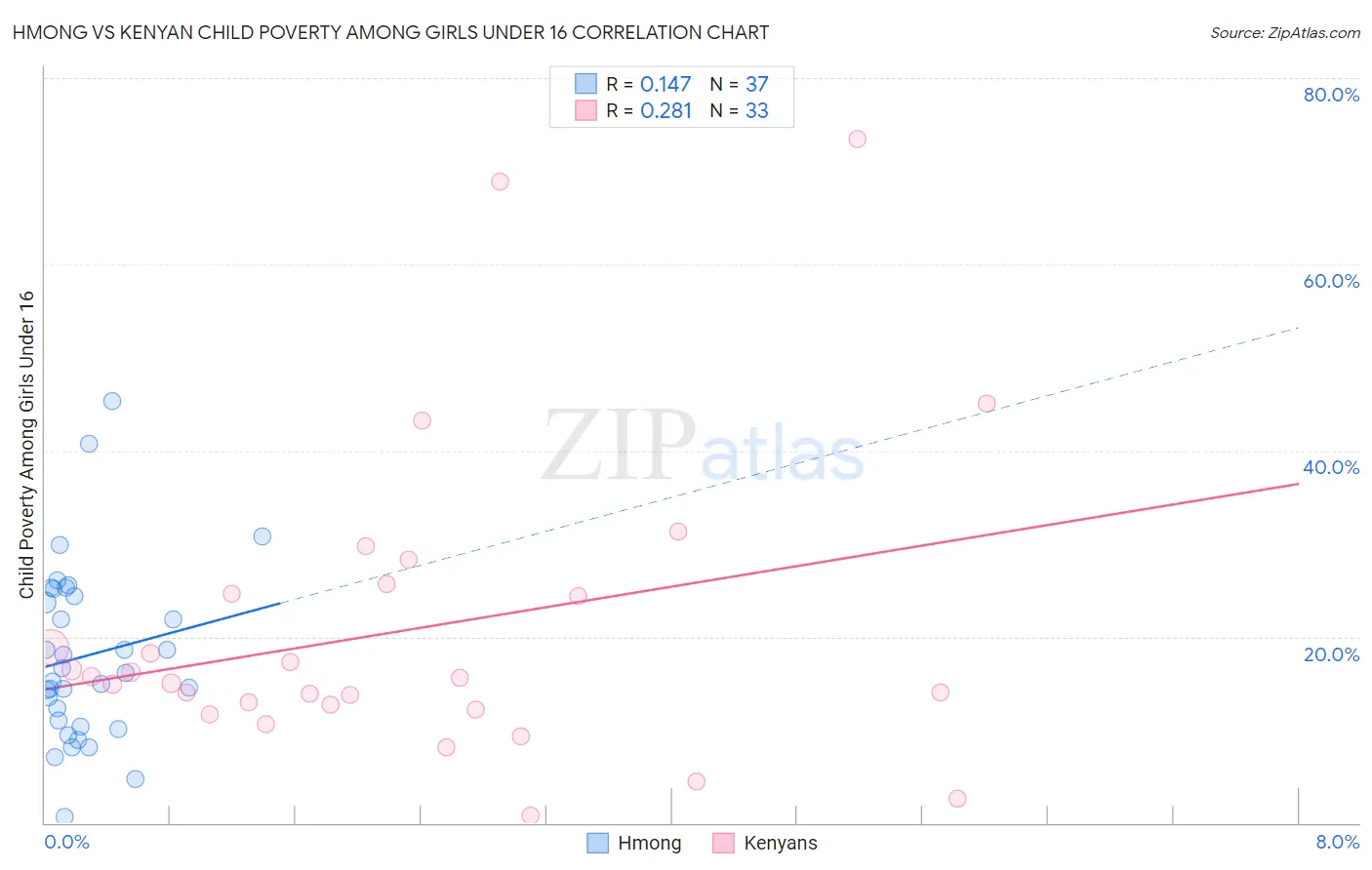 Hmong vs Kenyan Child Poverty Among Girls Under 16
