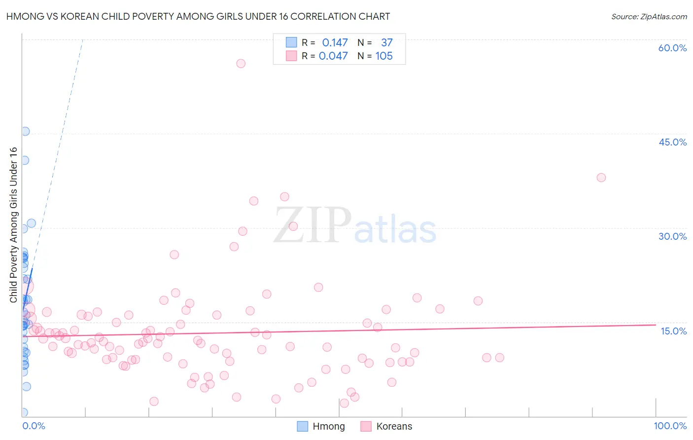 Hmong vs Korean Child Poverty Among Girls Under 16