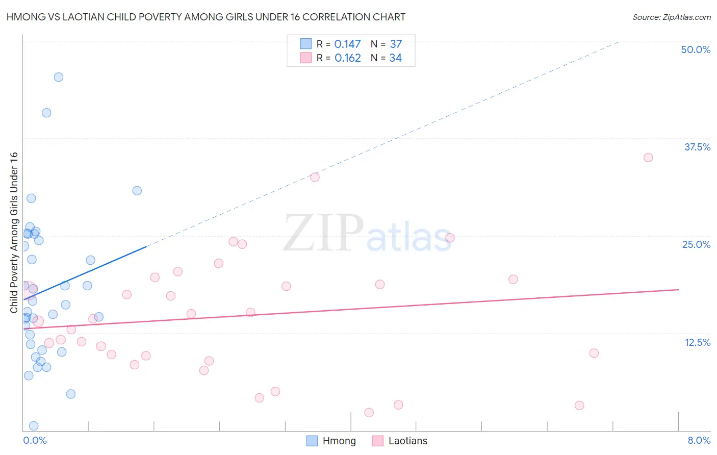 Hmong vs Laotian Child Poverty Among Girls Under 16