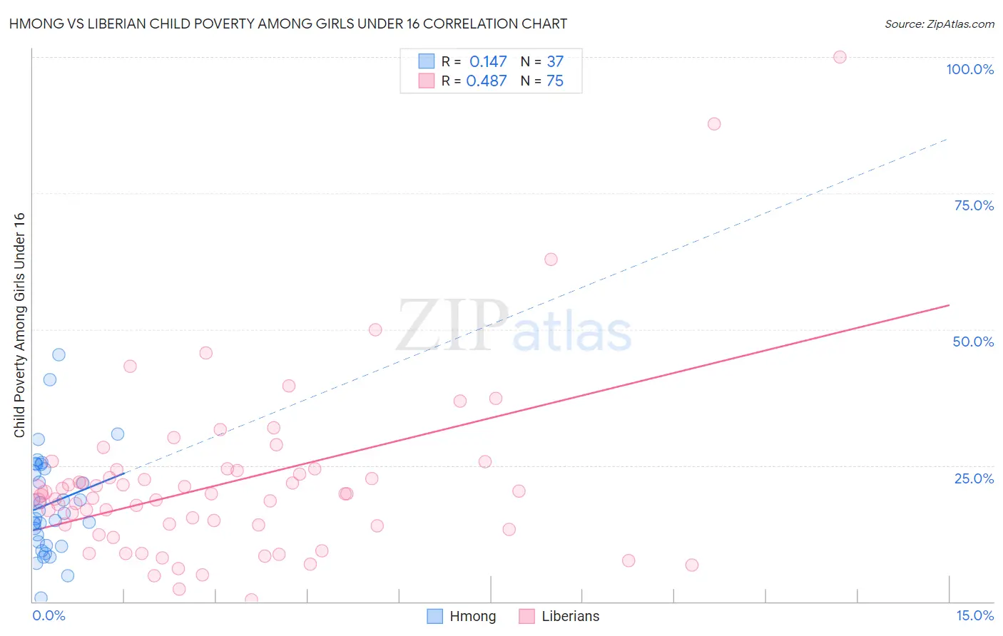 Hmong vs Liberian Child Poverty Among Girls Under 16