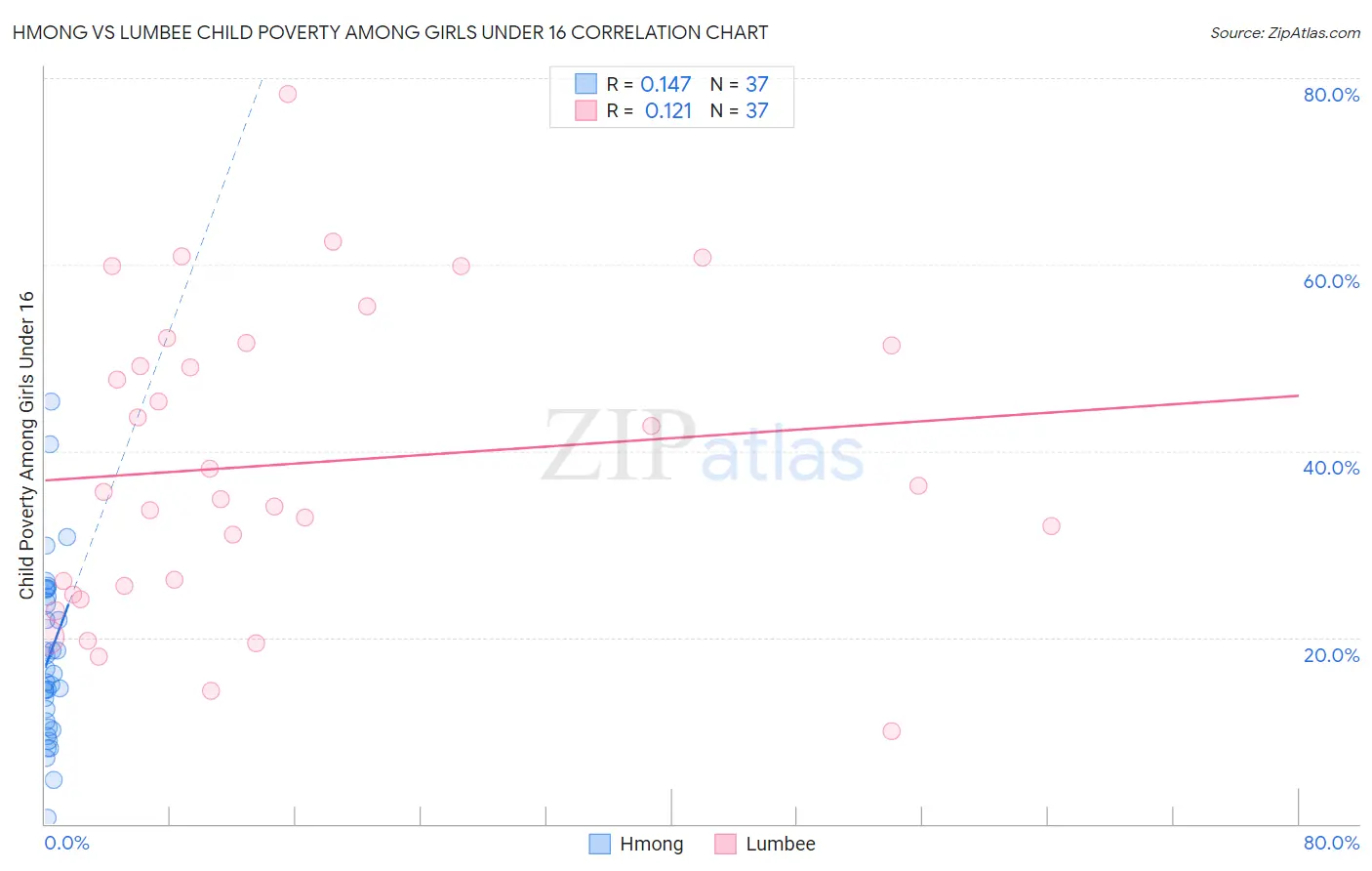 Hmong vs Lumbee Child Poverty Among Girls Under 16