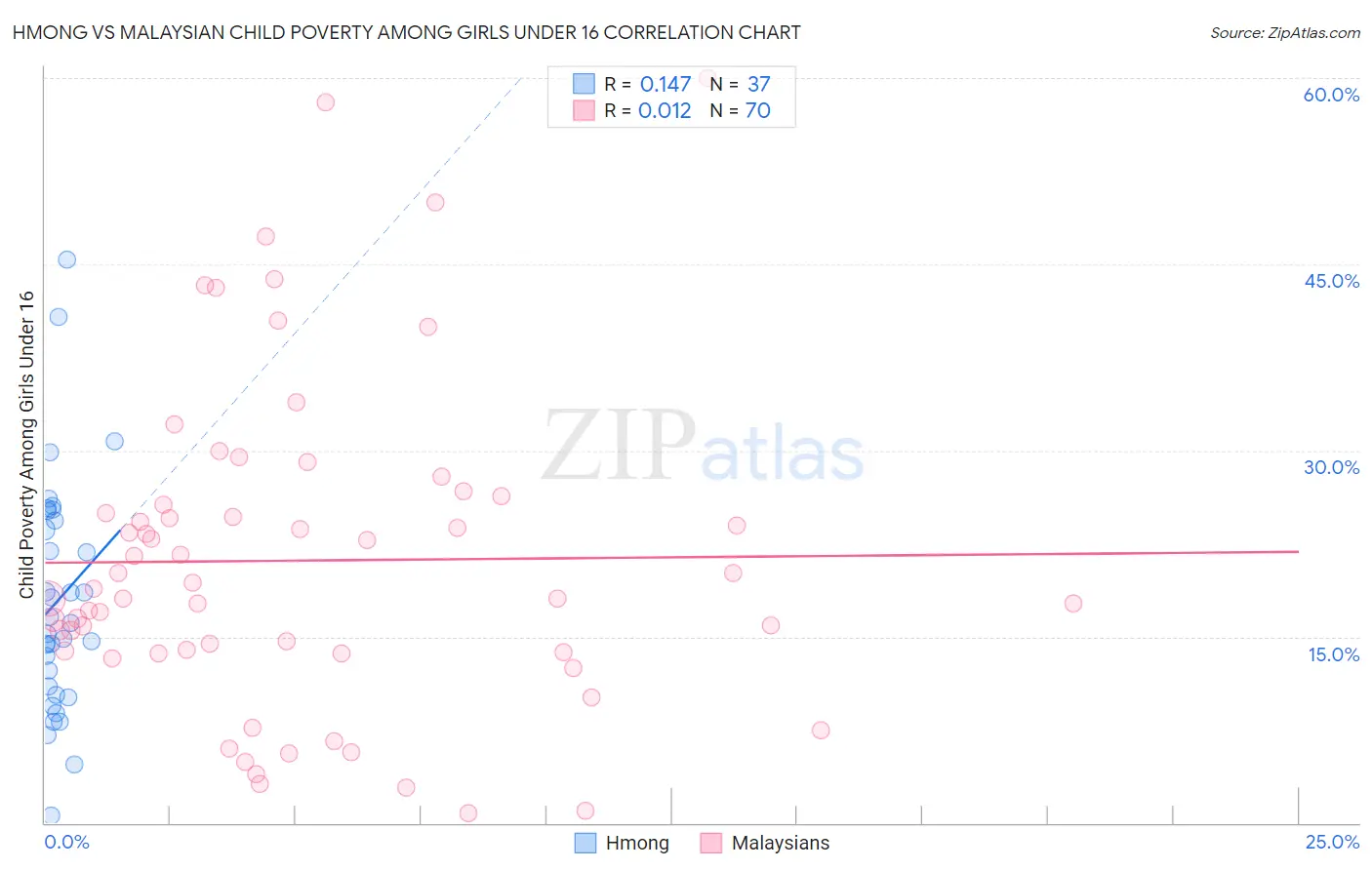 Hmong vs Malaysian Child Poverty Among Girls Under 16