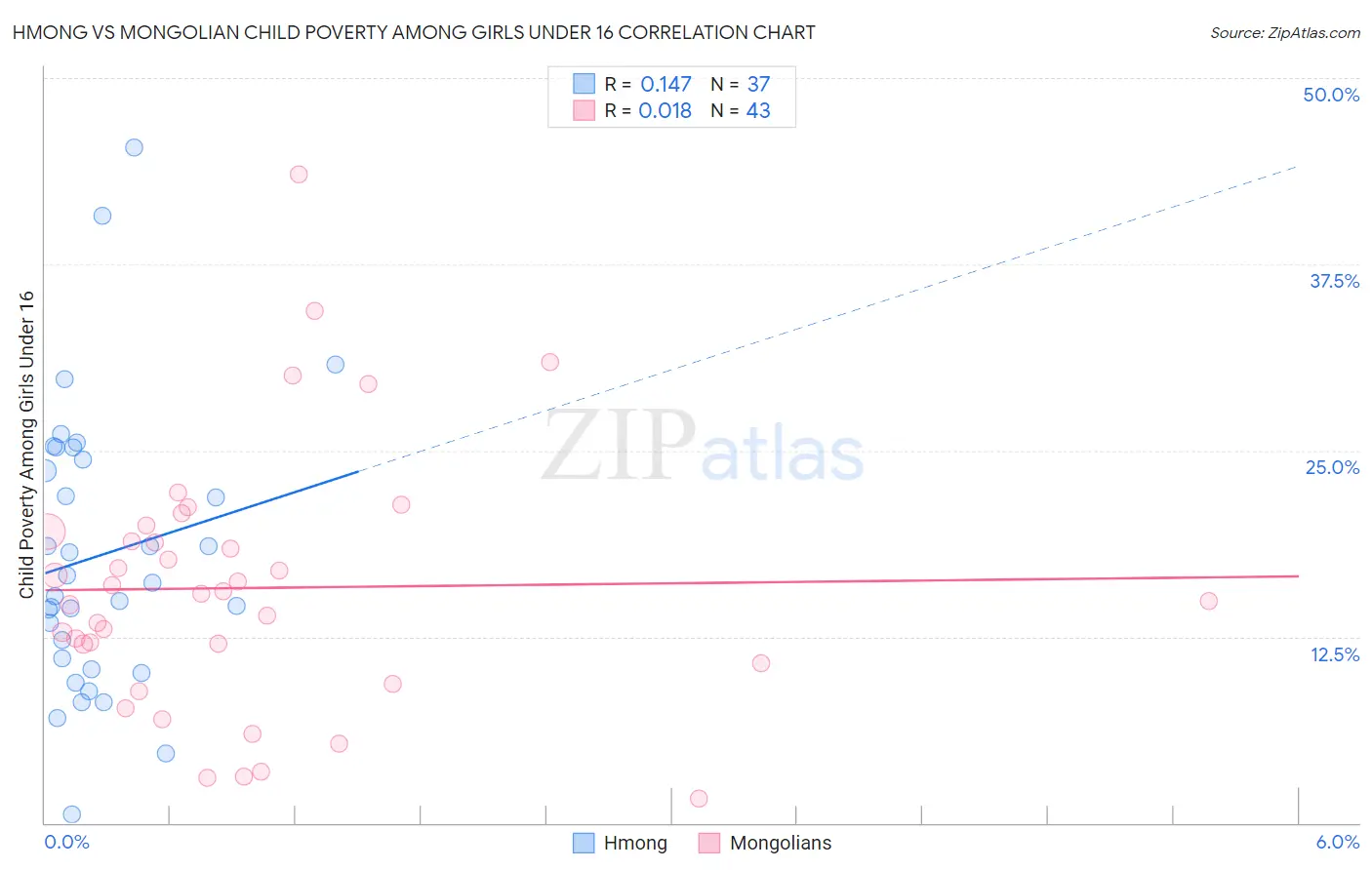 Hmong vs Mongolian Child Poverty Among Girls Under 16