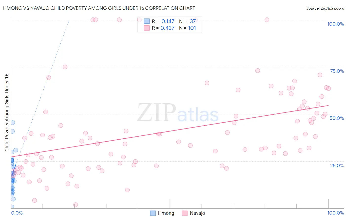 Hmong vs Navajo Child Poverty Among Girls Under 16