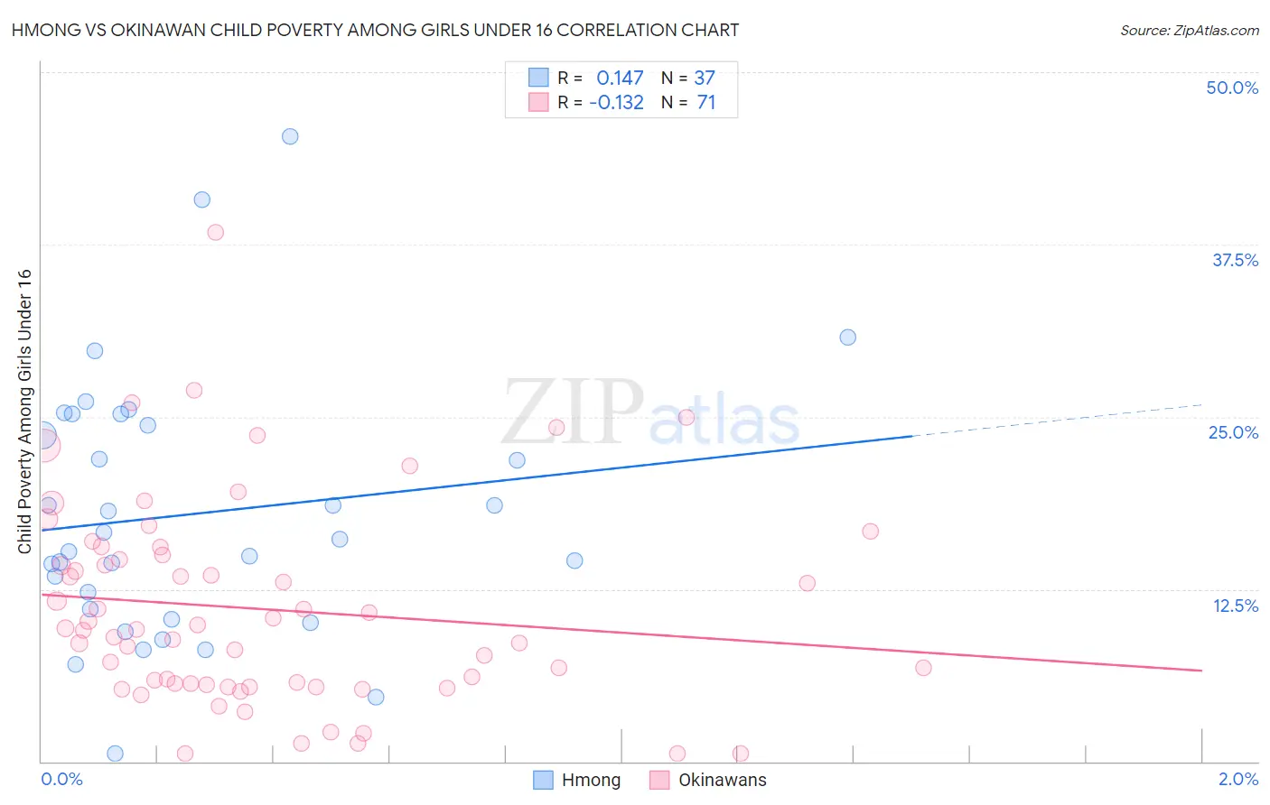 Hmong vs Okinawan Child Poverty Among Girls Under 16