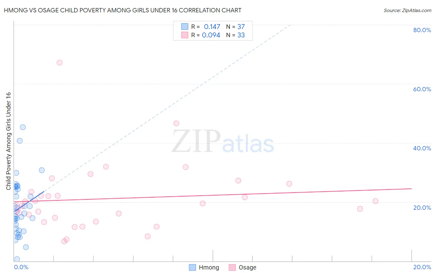 Hmong vs Osage Child Poverty Among Girls Under 16