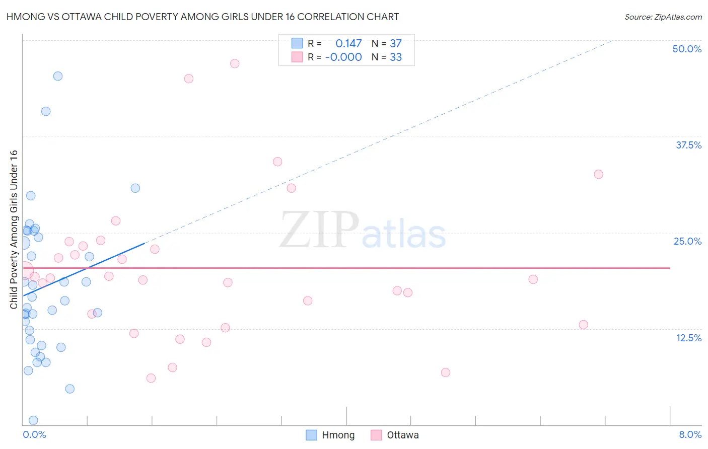 Hmong vs Ottawa Child Poverty Among Girls Under 16