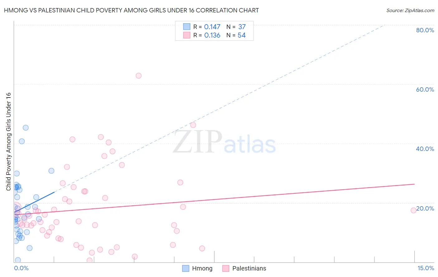 Hmong vs Palestinian Child Poverty Among Girls Under 16