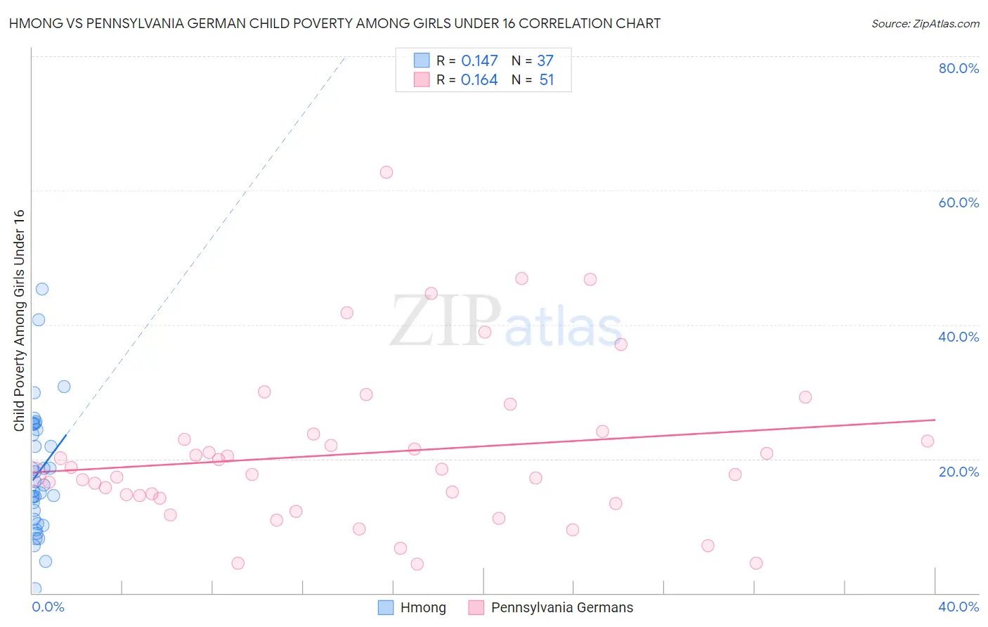 Hmong vs Pennsylvania German Child Poverty Among Girls Under 16