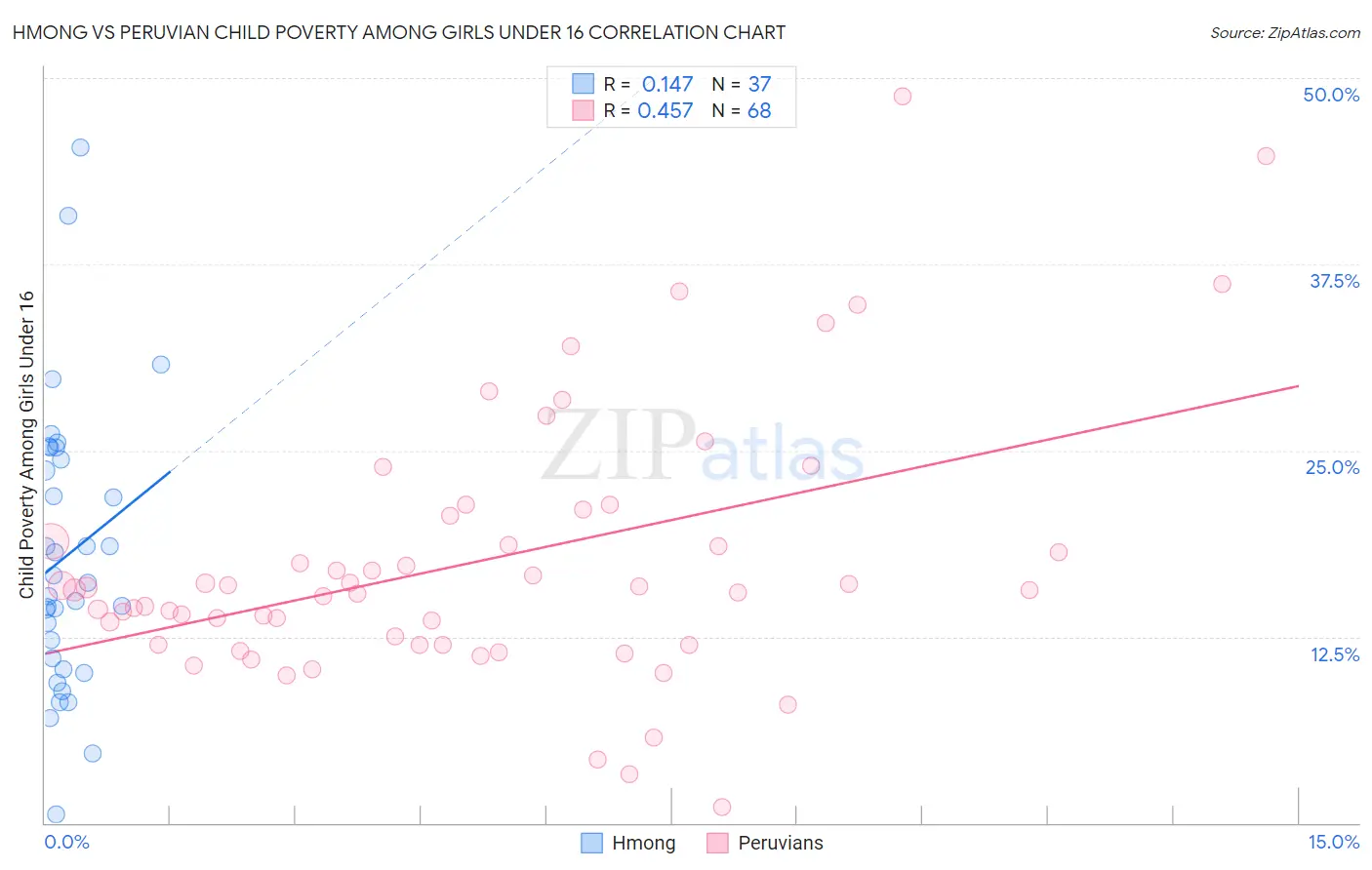 Hmong vs Peruvian Child Poverty Among Girls Under 16