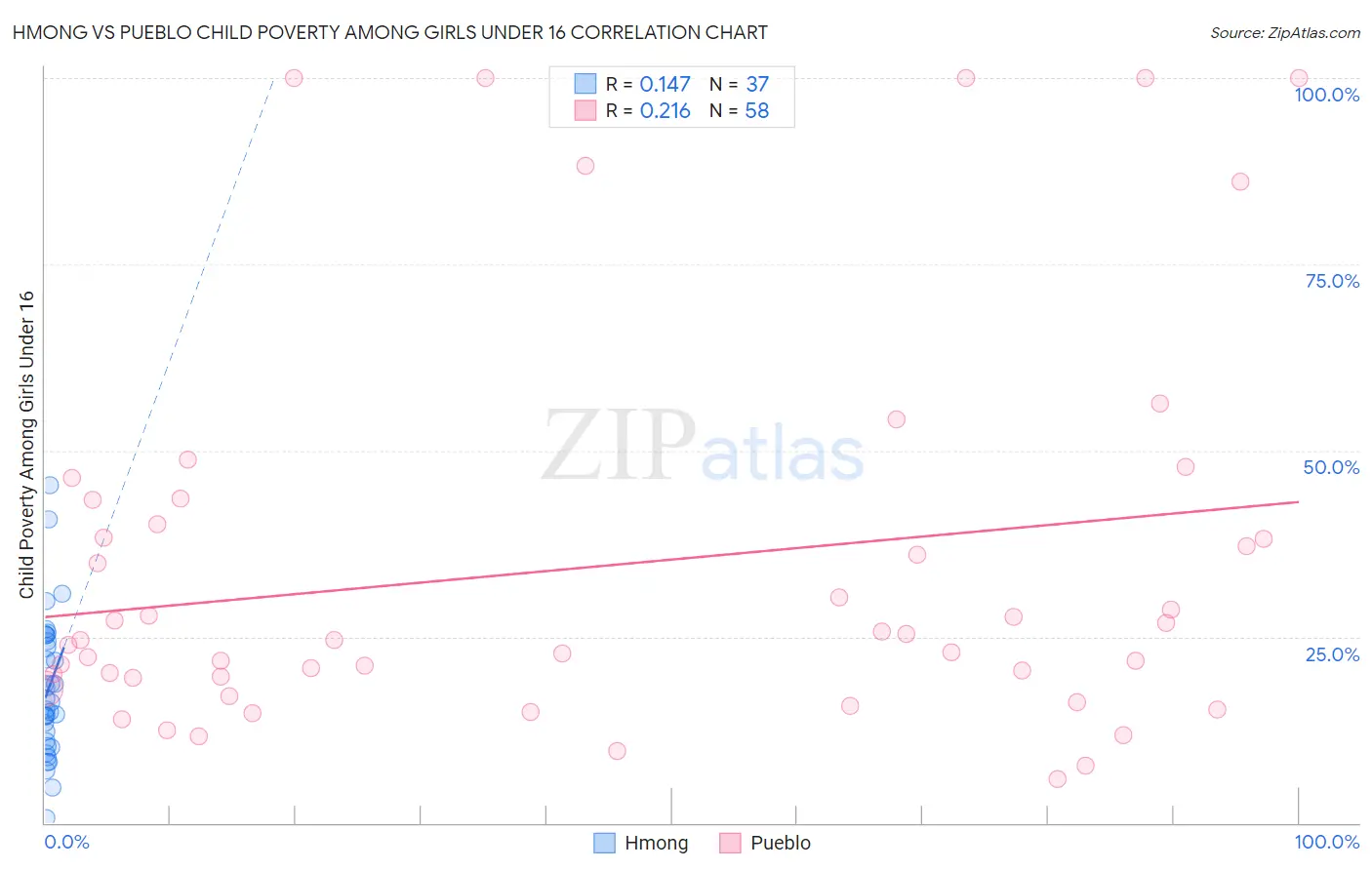 Hmong vs Pueblo Child Poverty Among Girls Under 16