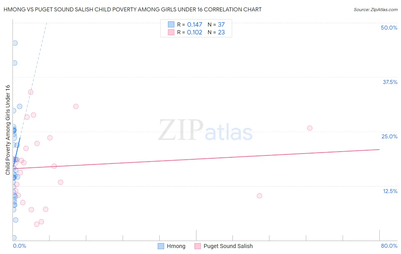 Hmong vs Puget Sound Salish Child Poverty Among Girls Under 16